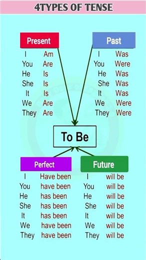 4TYPES OF TENSE✅#English #education#grammartips#tensetips#shortsfeed