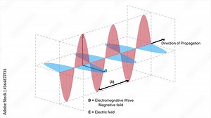 Electromagnetic waves, Animated 4K video of Electromagnetic wave, Electromagnetic waves or EM waves Stock Video