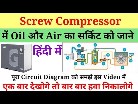 What is compressor,screw compressor working animation,screw compressor working principle, compressor