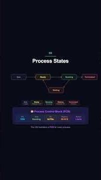 Processes & Threads in 60 Seconds