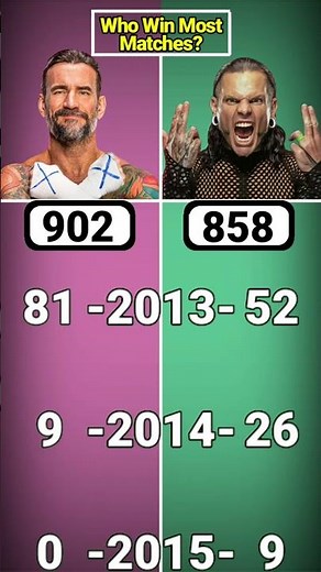 CM Punk vs Jeff Hardy - Who Won Most Matches