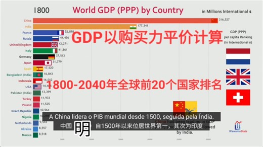全球前20个国家的GDP（PPP）以购买力平价计算。历史以及世界银行的预测（1800-2040）