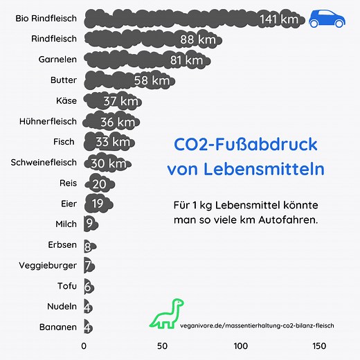 Massentierhaltung: CO2 Bilanz Fleisch - Schockierende Zahlen
