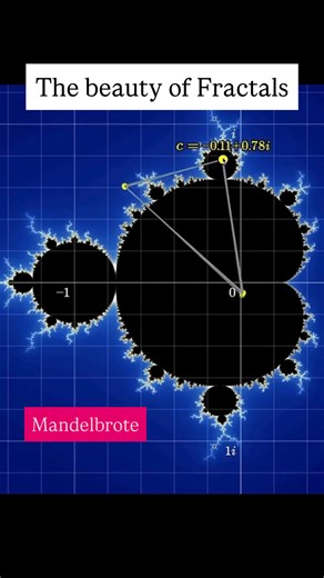 A Physicist’s blog on Instagram: "Fractal numbers, rooted in the captivating world of fractal geometry, trace their origins to the 17th century with early hints in the work of mathematicians like Leibniz, but truly gained prominence in the 20th century through the pioneering work of Benoît B. Mandelbrot. Mandelbrot coined the term “fractal” in 1975, deriving it from the Latin *fractus*, meaning “broken” or “fractured,” to describe shapes that exhibit self-similarity at every scale like the endle
