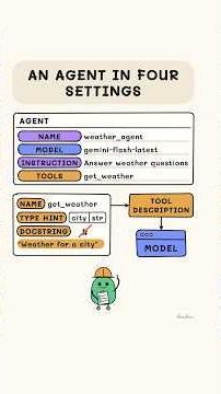 How to Build AI Agents with Google ADK (Explained in Drawings)
