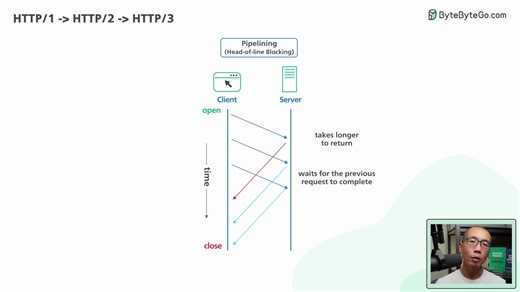 从HTTP1到HTTP2再到HTTP3的演进之路