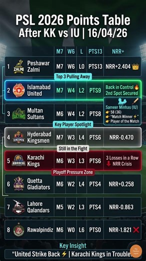 Islamabad United Bounce Back 🔥 | PSL 2026 Points Table Today | PSL 2026 Highlights #psl2026