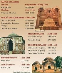 NCERT Summary The Delhi Sultans (Class 7) - History for UPSC CSE PDF Download