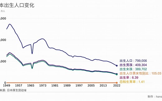 日本出生人口包括出生率和生育率变化 (1949-2023)（根据日本厚生劳动省1949年-2023年数据修正）