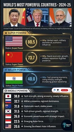 Top 10 Most Powerful Countries in 2025 (New Global Ranking)