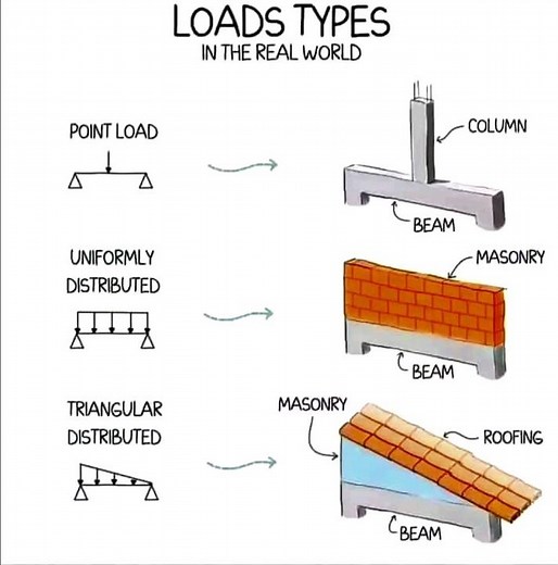 Types of #Load acting on #Beam | #Construction | #CivilEngineering | #Shorts | #Building