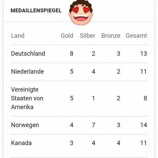 OLYMPIA 2018 Medaillenspiegel Pyeongchang Vlog4 Winterspiele