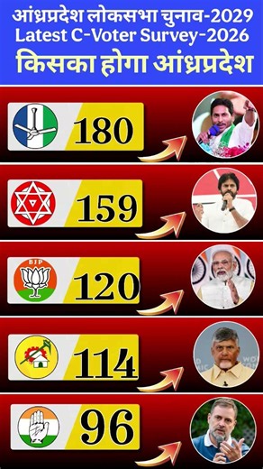 AP Lok Sabha Election 2029 Latest C-Voter Survey | YSRCP vs TDP vs JSP vs BJP Seat Projection#tdp