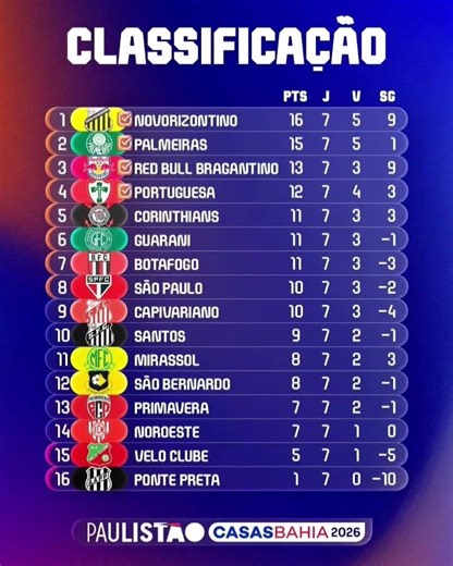 A última rodada do #Paulistão2026 promete! 🔥 #CampeonatoPaulista #ClassificaçãoGeral #Paulistão
