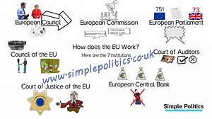 8.2K views · 73 reactions | Trying to decide about the EU? Take 90 seconds to find out a bit more about how it works. | Simple Politics | Facebook