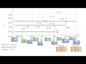 Watermarking in stream processing | Course in Spark Structured Streaming 3.0 | Lesson 7