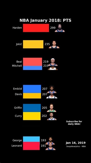 NBA January 2018: Points 🔥 #shorts
