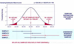Confidence Intervals Formula, Examples - Analytics Yogi