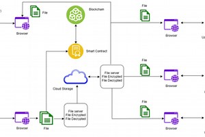 Aurium: authorization scheme