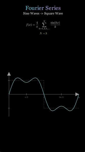 Fourier Series Explained Visually | Building a Square Wave with Sine Waves | Math Animation