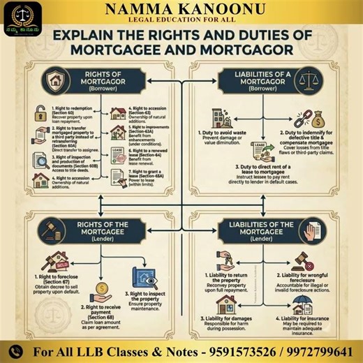 📘 Rights & Duties of Mortgagor & Mortgagee ⚖️