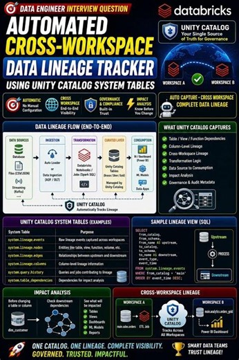 Data lineage tracker using Unity Catalog system tables.