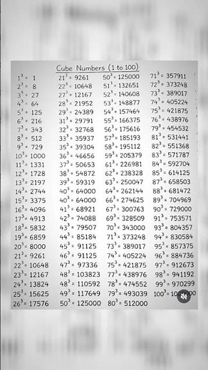 Master Cube Numbers from 1 to 100! 💡🔢