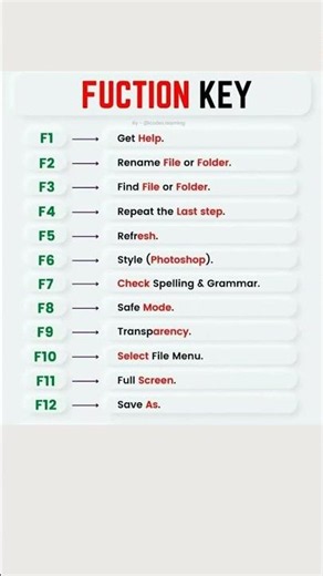 Function Keys (F1–F12) Explained 💻 | Computer Shortcut Keys #shorts #english #education