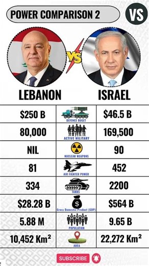 Lebanon 🇱🇧 VS Israel 🇮🇱 Military 2026
