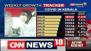Tamil Nadu on Thursday witnessed its highest single-day spike in new Covid-19 cases, pushing tally beyond 1.9 lakh. With record 6,472 more people confirming positive for coronavirus in the last 24 hours, the total number of cases in Tamil Nadu has reached 1,92,964, according to the state health department. | News18