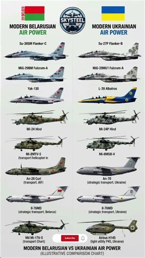 ​🇧🇾 Modern Belarusian vs Ukrainian Air Power 🇺🇦: Aircraft & Helicopter Comparison 2026