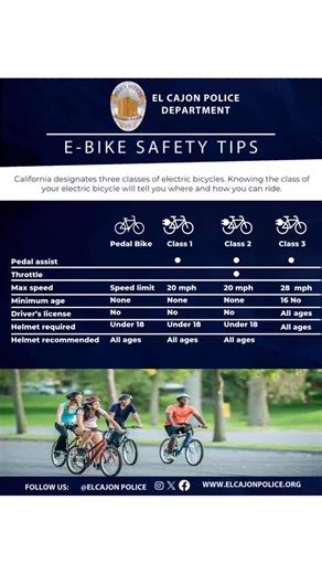 🚴 Stay safe while riding your E-Bike! ⚡🚴 Did you know California has 3 classes of e-bikes and the rules are different for each? Whether you’re cruising with pedal assist, using throttle power, or going up to 28mph on a Class 3, it’s important to know the law. ✅ 👉 Always wear a helmet if you’re under 18 (and for Class 3, helmets are required for ALL ages). 👉 Ride with traffic, not against it. 👉 Sidewalks & crosswalks = for pedestrians, not bikes. 👉 Obey all traffic lights, stop signs, and s