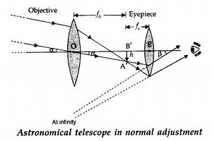 The diagram shows an astronomical telescope in normal adjustmen... | Filo