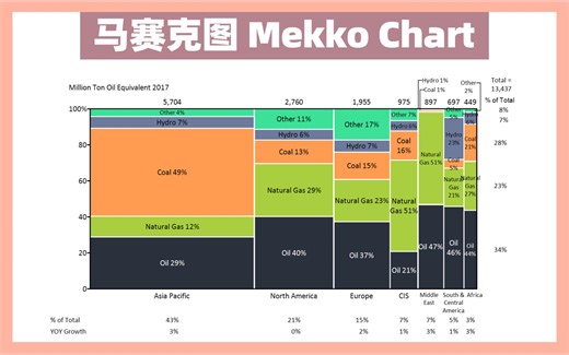 【认识100个图表】032:马赛克图/excel如何制作mekko图