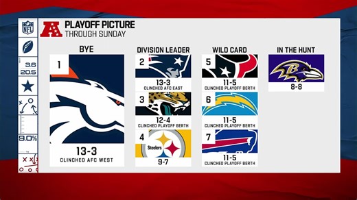 NFL playoff picture: Week 18 scenarios and projected Wild Card Round matchups