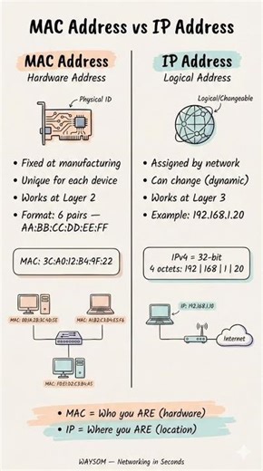 MAC Address vs IP Address Explained in 60 Seconds | Networking Basics