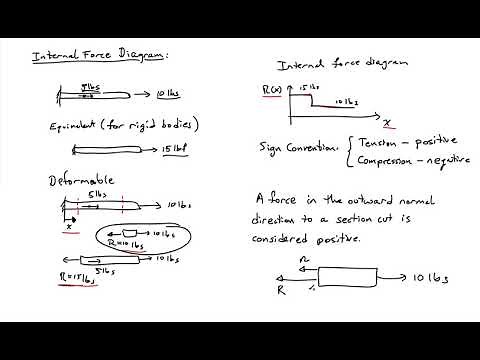 (9A) Introduction to deformable bodies