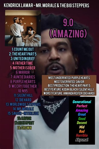 Kendrick Lamar - Mr. Morale & The Big Steppers (Tracklist Ranking) #rap #shorts #trending #music