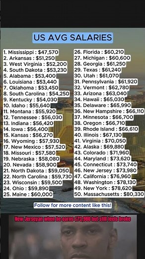 US States with the Highest vs. Lowest Average Salaries 2026 #americangeography #salary #usa