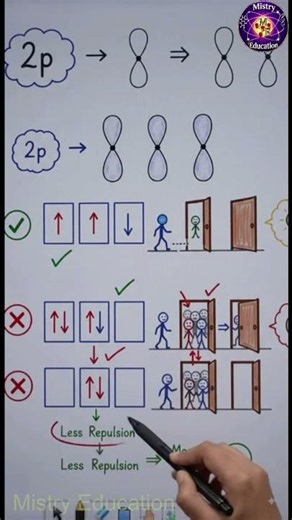 How Do Electrons Fill Orbitals? 🧠 Hund's Rule Trick #shorts #neet