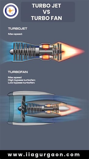 Iia Gurgaon on Instagram: "Turbojet vs Turbofan — two powerhouses, one mission: thrust. One delivers raw speed, the other delivers smart efficiency. Aviation runs on the perfect engine for the perfect purpose. ✈️🔥 #indraprasthinstituteofaeronautics #aviationtraining #aerospaceeducation #aviationcareer #futureaviators #aeroengineering #ame #aircraftmaintenance #aviationindia #aviationstudents #skyprofessionals #aviationdream"