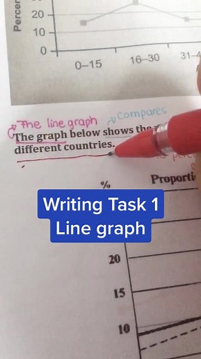 Ielts Writing Task 1: Line Graph Preparation Tips