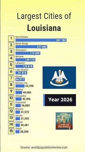 Largest Cities of Louisiana in 2026