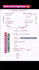 MANUFACTURING PROCESS OF CEMENT #civil #civilengineering #cementmanufacturingprocess