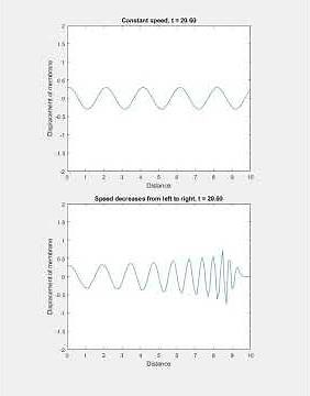 Simulation of wave propagation with constant or gradually decreasing speed
