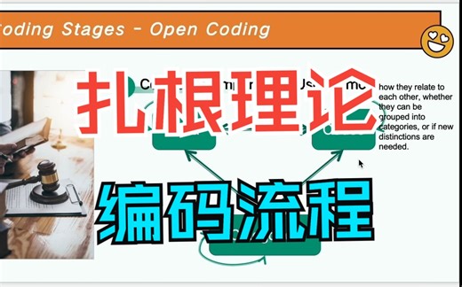 Grounded Theory 04 - Essay/Dissertation方法论_扎根理论_Coding Process