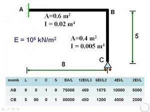 Stiffness 09 - Analysis of Frames using Assembly Stiffness Method