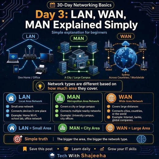 Day 3 of 30-Day Networking Basics