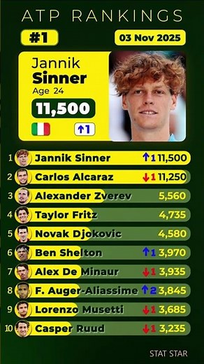 ATP Rankings 3 Nov 2025. Top 10 #Tennis Players. Carlos Alcaraz, Jannik Sinner, Alexander Zverev