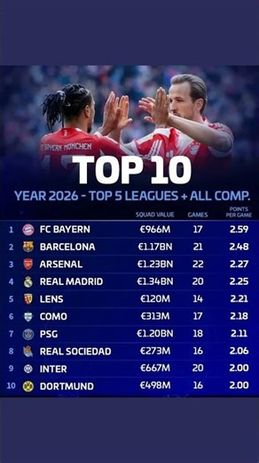 📉🔥Bayern Dominating Europe! 🔥 Top & Worst Teams 2026